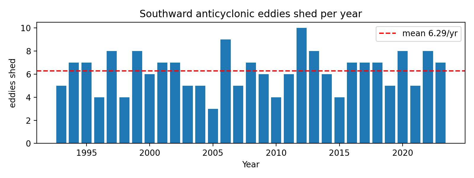 Bar chart of southward-migrating anticyclonic eddies shed per year, with a mean of about 6.3 per year