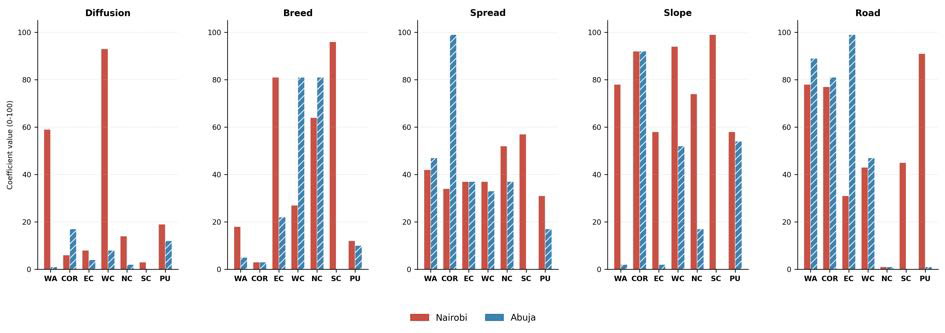 Bar charts comparing the five calibrated SLEUTH coefficients across subregions for Nairobi and Abuja